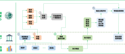 虚拟电厂：聚合分散资源，激活智慧能源管理新引擎