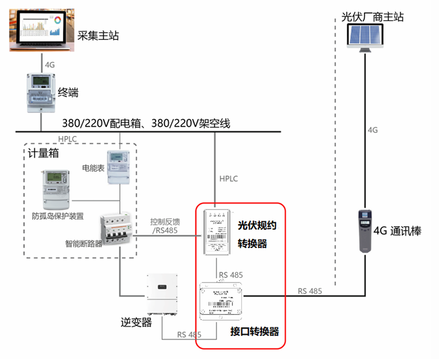 户用光伏“四可”改造组网结构
