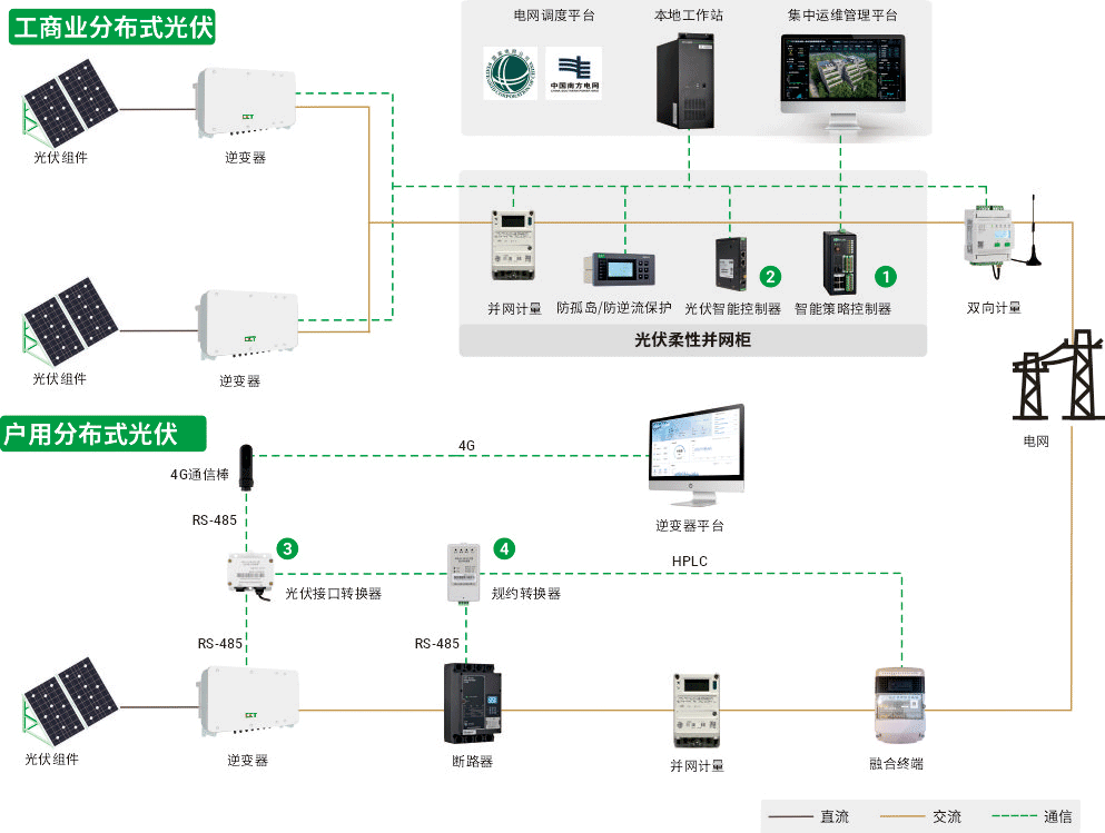 “四可”组网结构