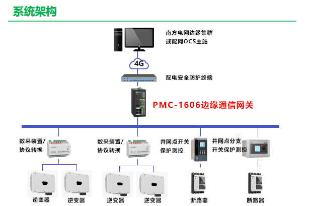 南网并网系统架构 南网并网系统架构